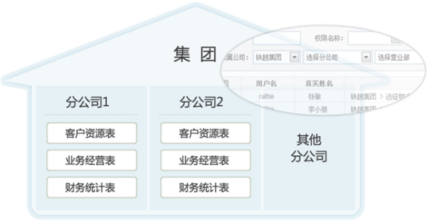 金字塔形自上而下的管理模式