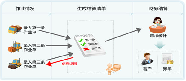 从底层数据监控开始，保证财务信息的准确无误