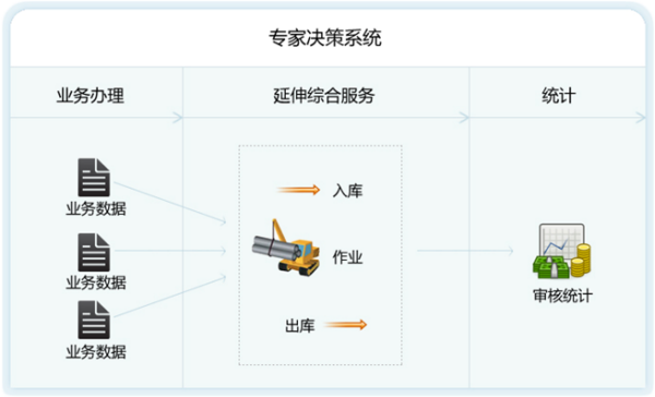 专家决策系统业务数据统计流程示意图
