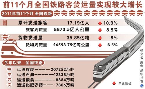 前11个月全国铁路客货运量实现较大增长