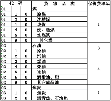 铁路货运货物保价费率表
