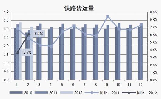 铁路货运量对比图